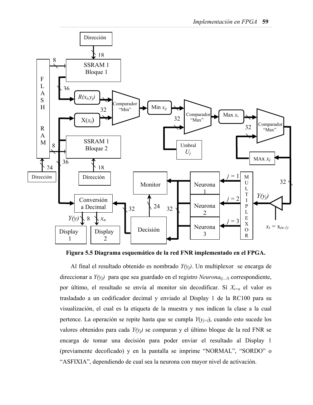 Diagrama esquemático de la red neuronal implementada en FPGA