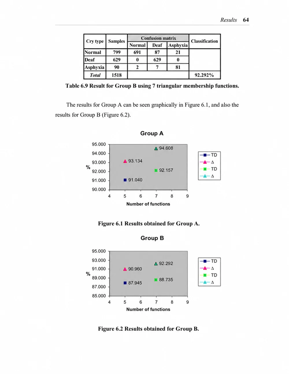 Classification results graphs from the thesis