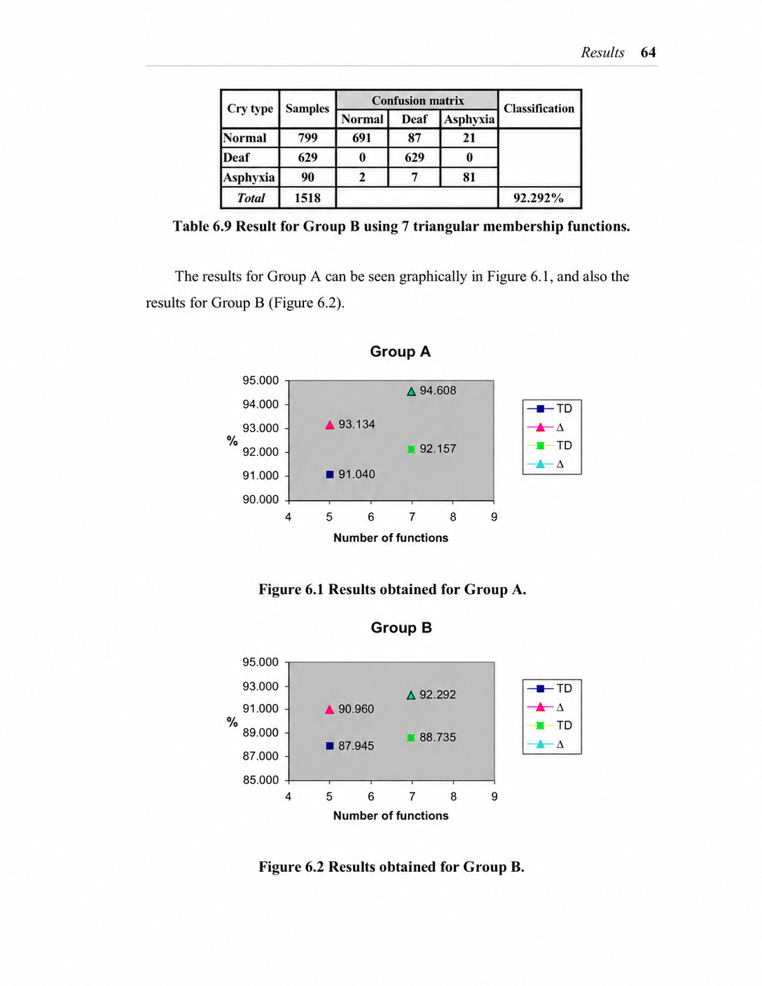 Classification results graphs from the thesis