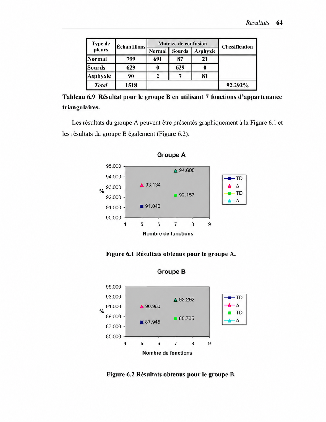 Graphiques des résultats de classification de la thèse
