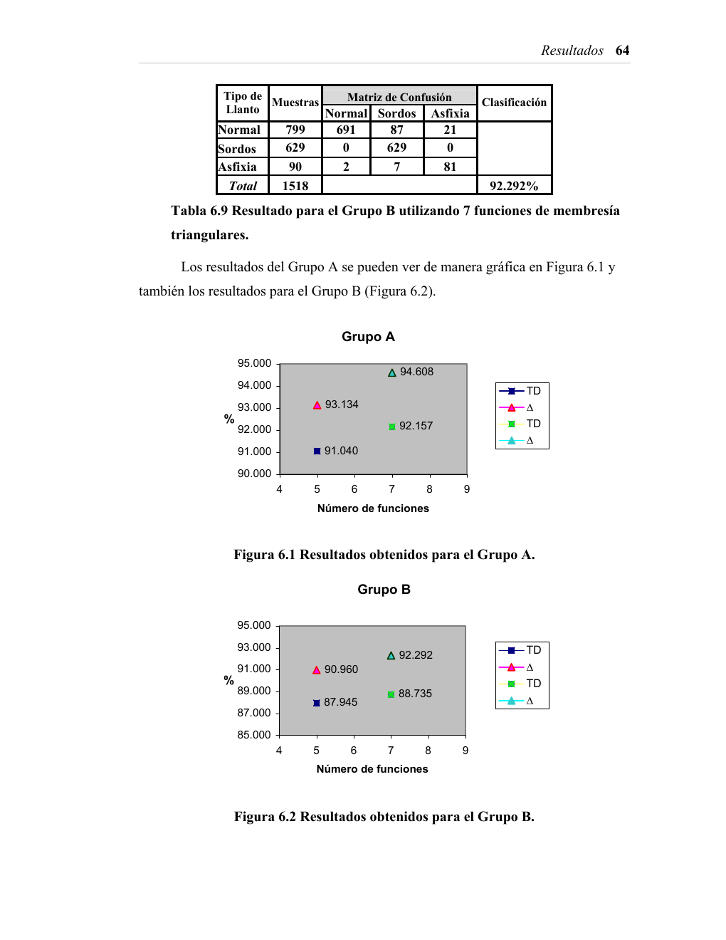 Gráficas de resultados de clasificación de la tesis